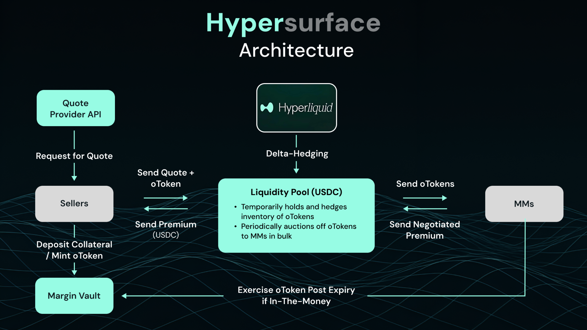 Hypersurface Architecture - Shows the flow between Quote Provider API, Sellers, Liquidity Pool, and Market Makers